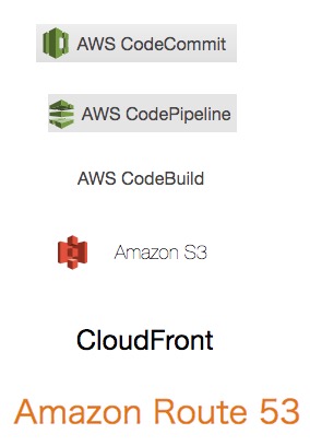 Automating Hugo Deployment with AWS