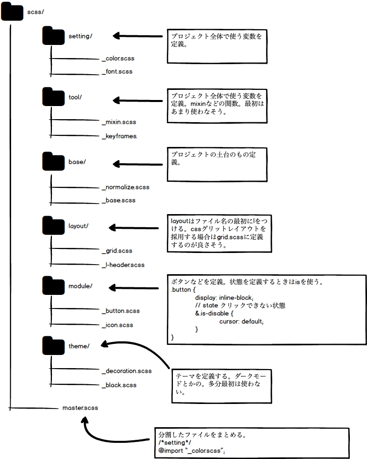 sassのフォルダ構成(SMACSS)