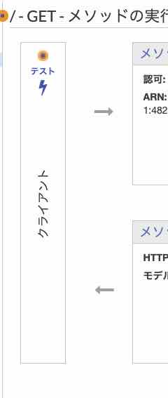 API Gatewayを作る