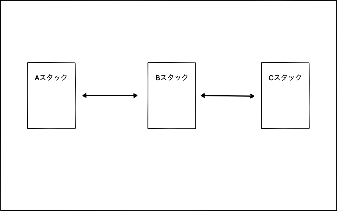 Creating Nested Stacks with CloudFormation