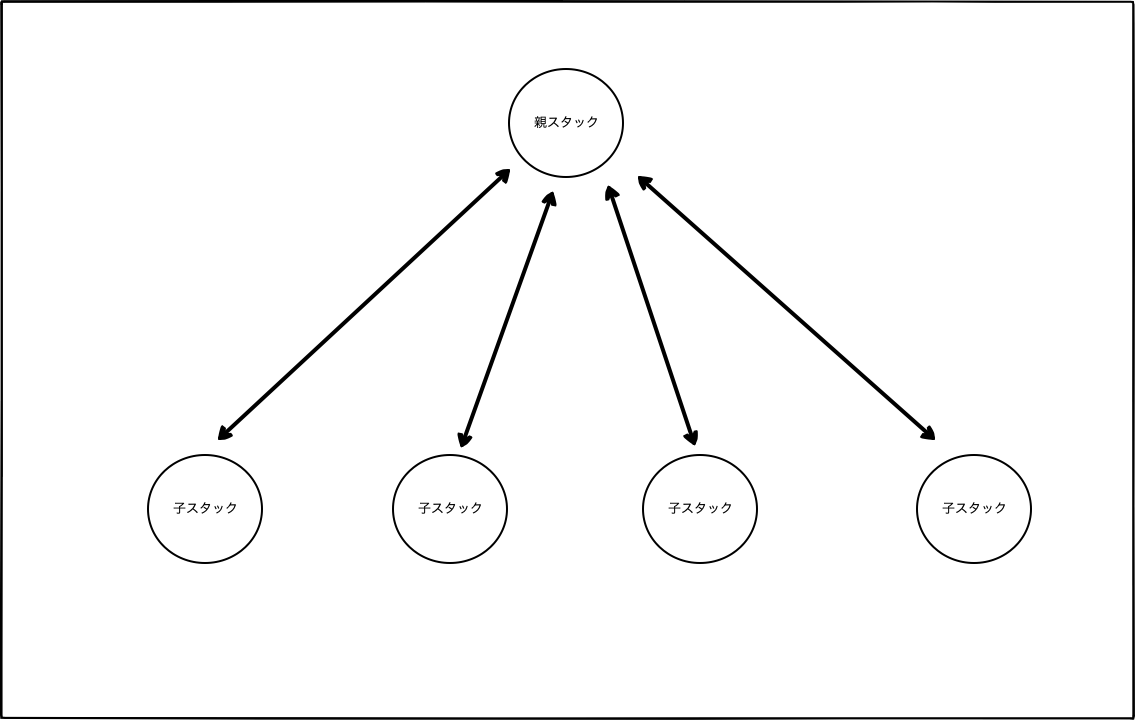 Creating Nested Stacks with CloudFormation