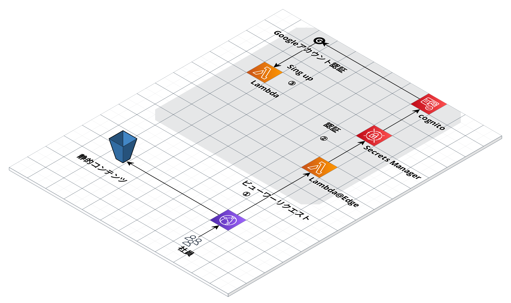 静的サイト(S3)に認証をつける方法(Cognitoで)