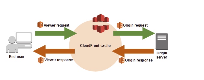 静的サイト(S3)に認証をつける方法(Cognitoで)
